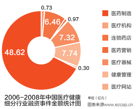 2006-2008年中國醫(yī)療健康細(xì)分行業(yè)融資事件金額統(tǒng)計圖